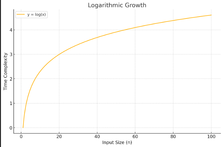 Log N time