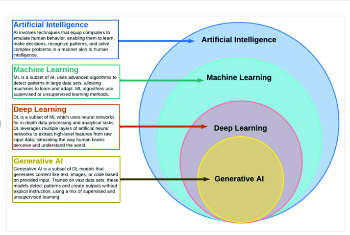 Generative AI: A Beginner’s Guide