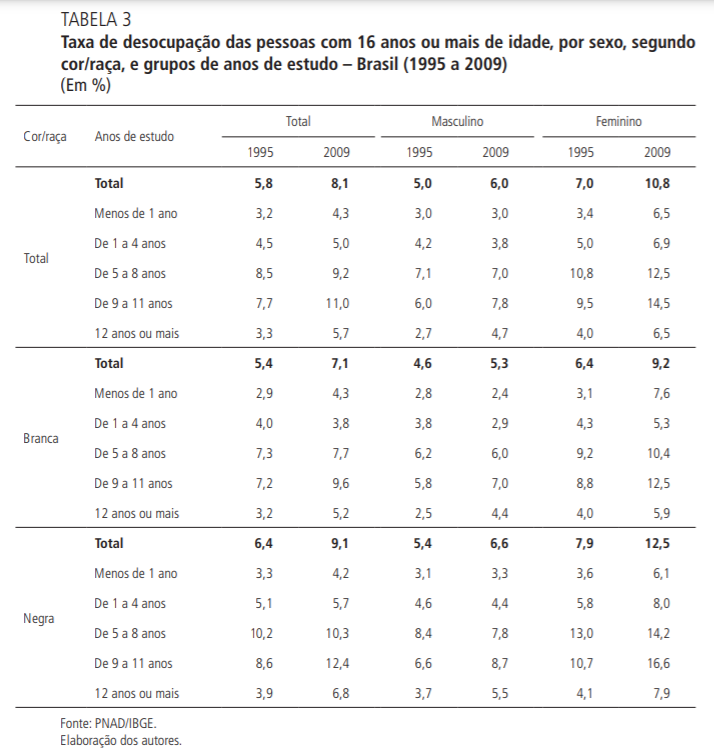 Tabela do Dossiê Mulheres Negras: retrato das condições de vida das mulheres negras no Brasil, retirado do IPEA. Mostra os dados de desocupação percentual de mulheres, homens e o total, por anos de estudo, de mil novecentos e noventa e cinco a dois mil e nove.