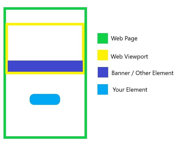 Illustration of an element in a web page that might not be within the viewport or is obstructed by other elements.