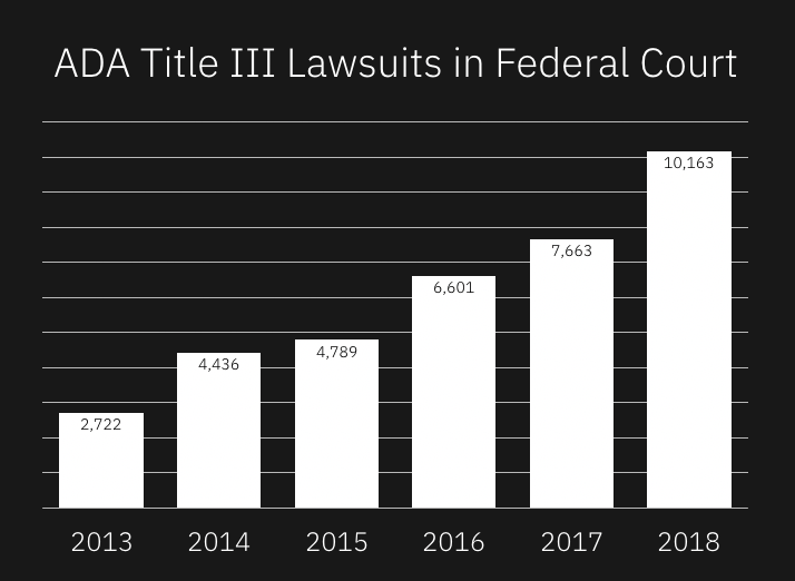 ADA Title 3 lawsuits in federal court: 2722 in 2013, 4436 in 2014, 4789 in 2015, 6601 in 2016, 7663 in 2017, 10163 in 2018