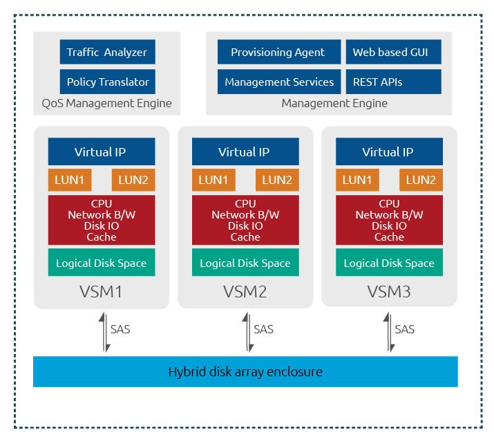 Design_ Hardware_ CloudByte_ delivers_ intelligent_ Storage Box