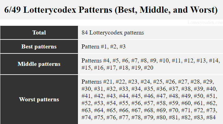 A 6/49 game has 3 best patterns. They are patterns #1, #2, #3. The middle patterns are from #4 to #20. And the worst ones are patterns #21 to #84.