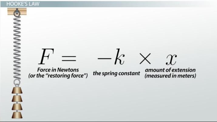 Hooke’s Law Equation