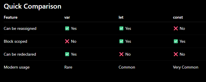 JavaScript Variables : “var" vs “let" vs “const" (With Simple Examples)