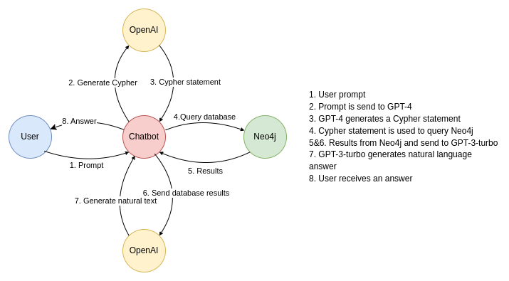 Context-Aware Knowledge Graph Chatbot With GPT-4 and Neo4j