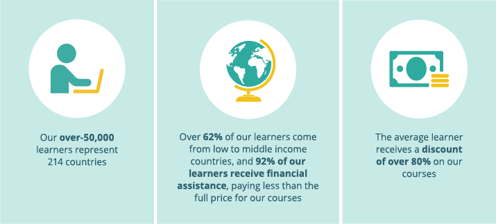 Graphic of a person on a laptop with caption “Over 50,000 learners represent 214 countries.” Graphic of a globe with caption “Over 62% of our learners come from low to middle income countries, and 92% of our learners receive financial assistance, paying less than the full price for our courses.” Graphic of money with caption “The average learner received a discount of over 80% on our courses.”