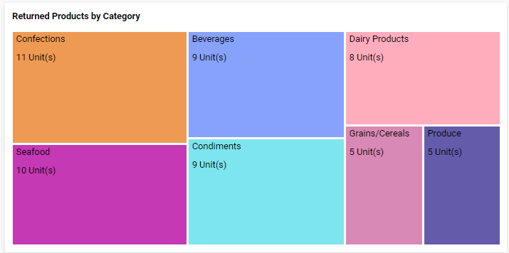 Returned Products by Category