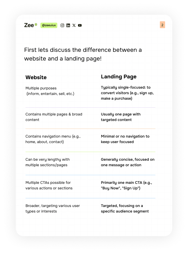 Difference between website and landing page