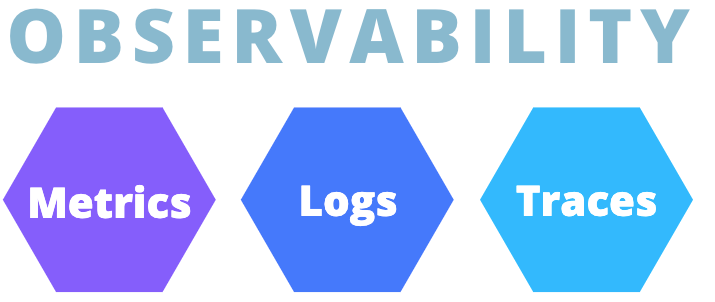 A graph that shows the three components of observability: metrics, logs, and traces.
