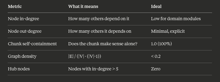 How You Structure Your Code Determines How Well AI Understands It