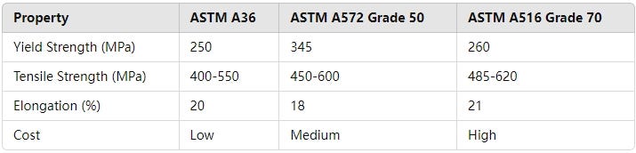 ASTM A36 Carbon Steel Plate Comparison with Other Steel Grades