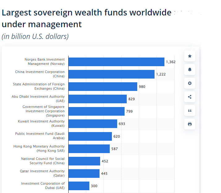 Sovereign Wealth fund