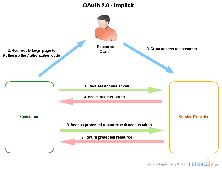 Oauth-2.0-Implicit