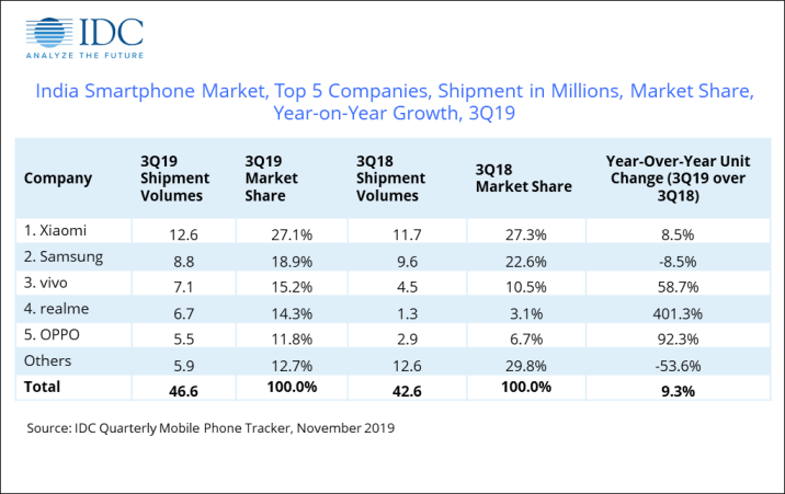 highest selling Smartphones in India