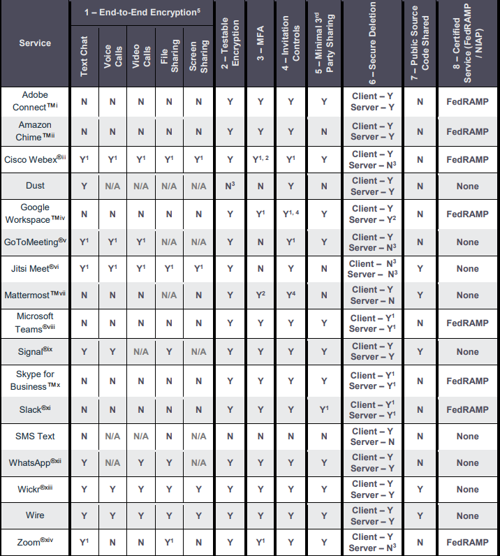 Collaboration security report NSA