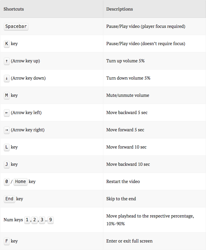 YouTube Keyboard Shortcuts