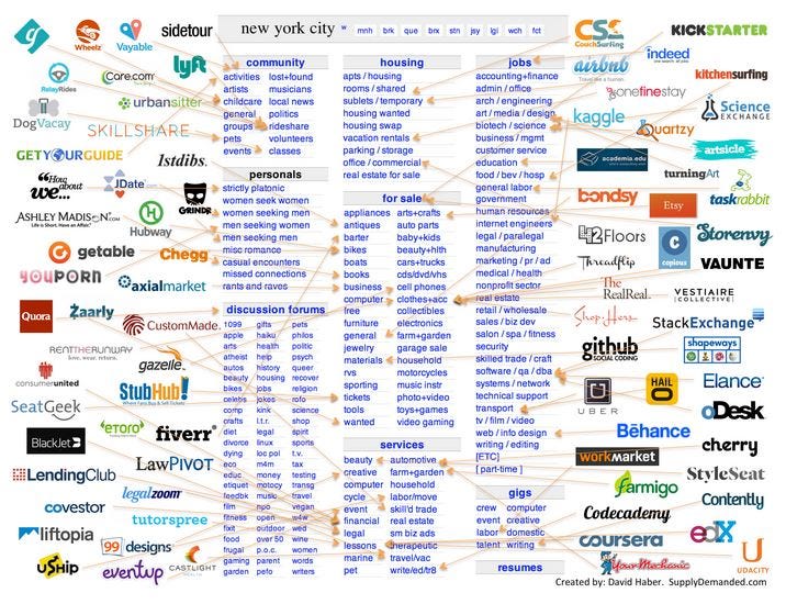 chart highlighting all the different categories of Craigslist and the companies that unbundled them