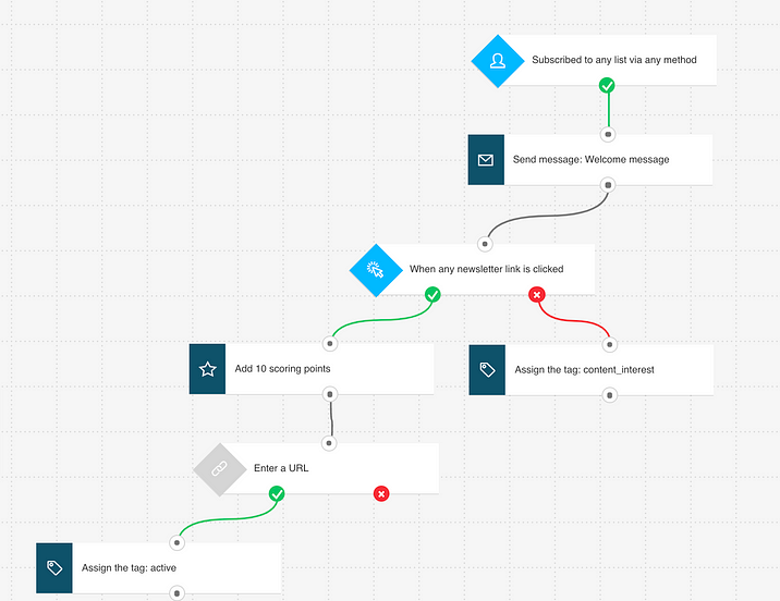 GetResponse Marketing Automation Workflow Tagging Score