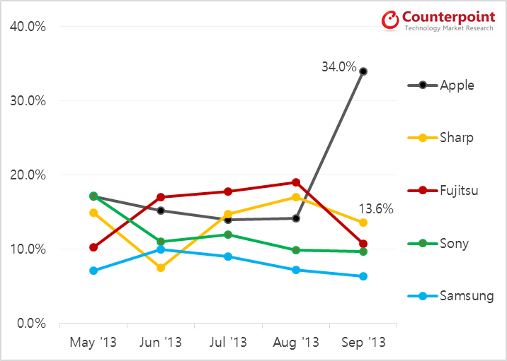 Counterpoint Research - Apple 34 Percent Share in Japan in Sep 2013