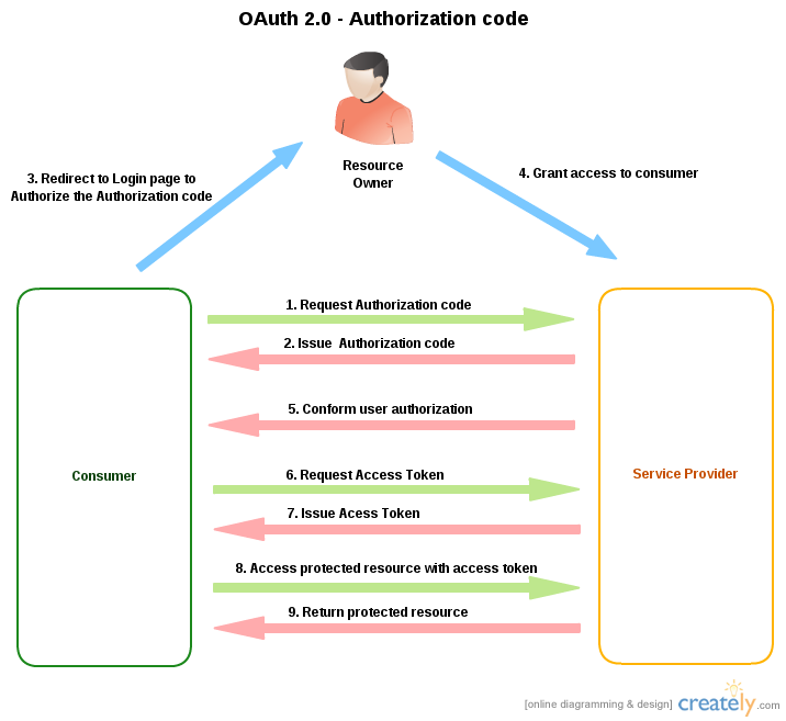 Oauth-2.0-Authorization-code