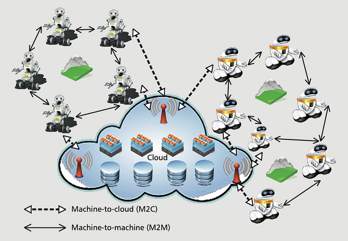 Image source: Nanyang Technological University of Singapore, Cloud Robots