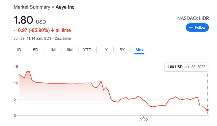 Image source: Google.com AEye stock price as of June 29, 2022 