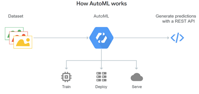 How AutoML works KellyOnTech AI Series
