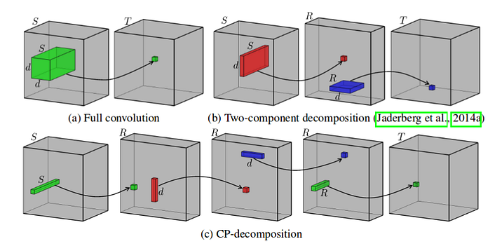 CP-decomposition can substantially optimize the number of parameters of a convolution