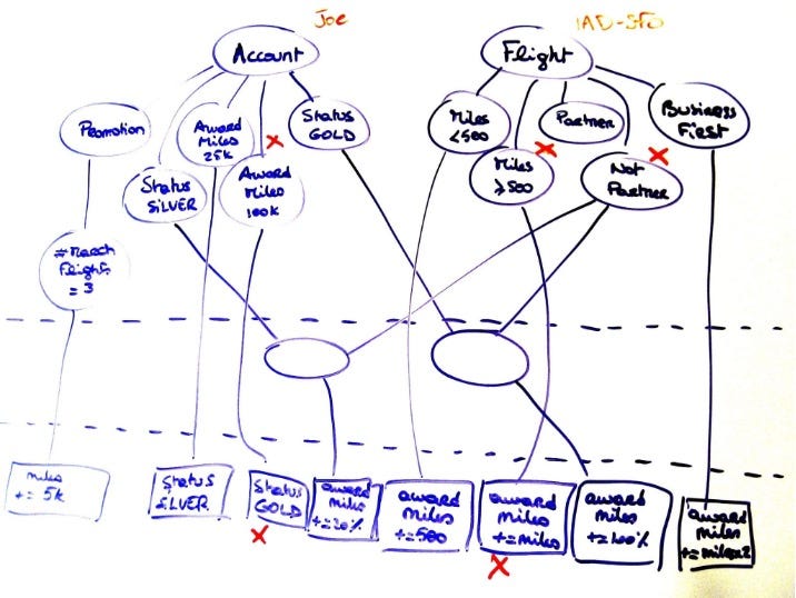 A Example of Rule Engine Use Case