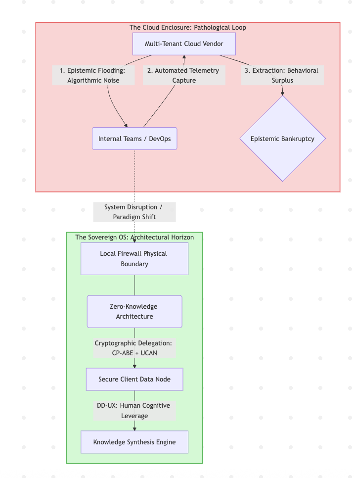 Beyond the Data Slop: Reclaiming the Enterprise Mind Through Sovereign Computing