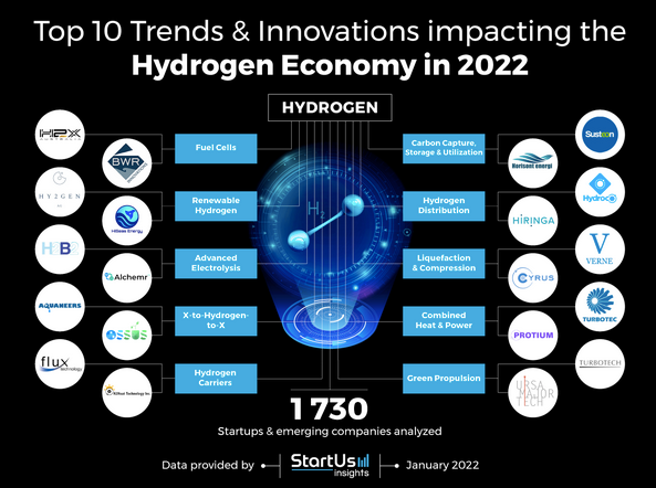 Image source: StartUs, Top 10 trends & innovations impacting the Hydrogen Economy in 2022