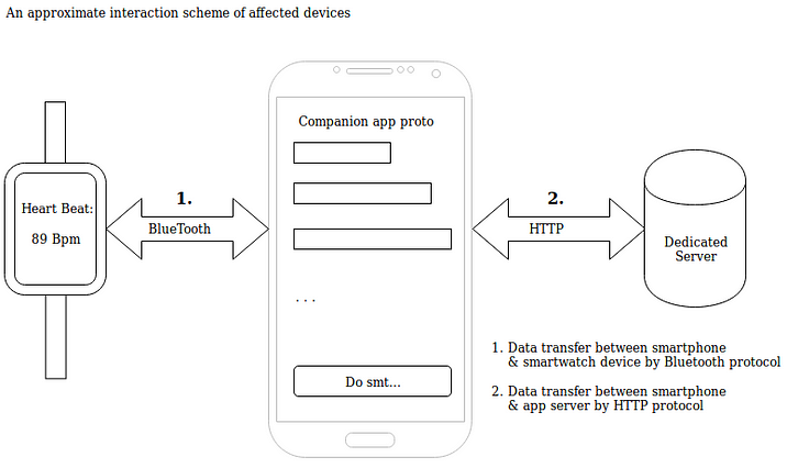 Interaction scheme between devices