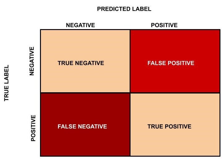 Confusion Matrix Accuracy Precision Recall F1 Score 