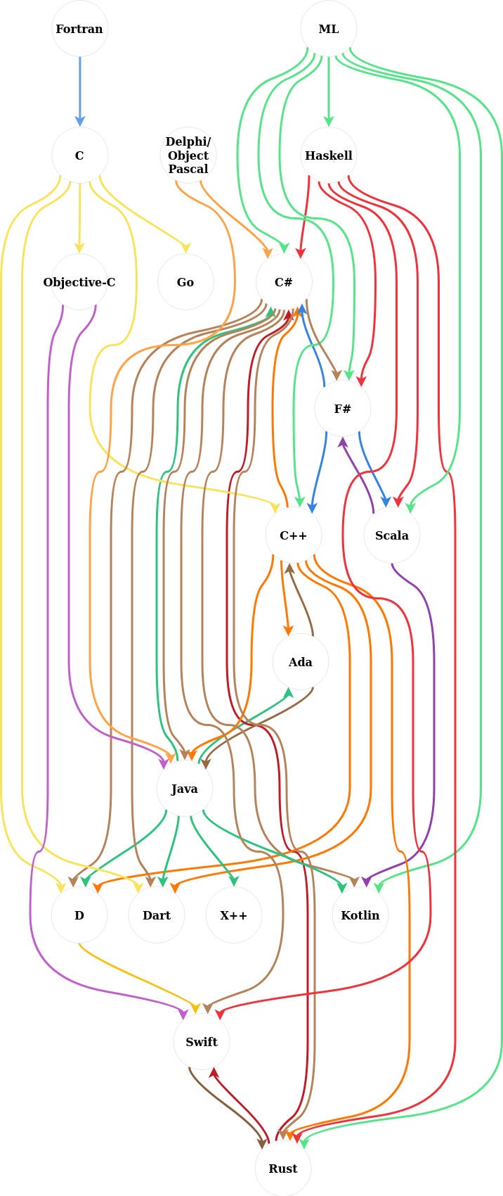 A flowchart with directed edges indicating which languages are said to have influenced which ones, according to Wikipedia entries on those languages.