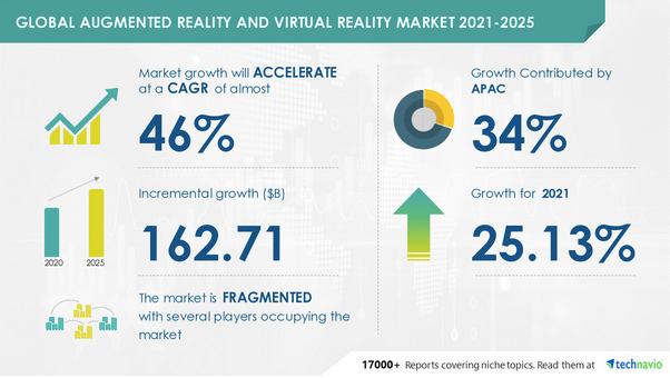 Image source: Technavio, What is the market outlook for Augmented Reality (AR) and Virtual Reality (VR)?