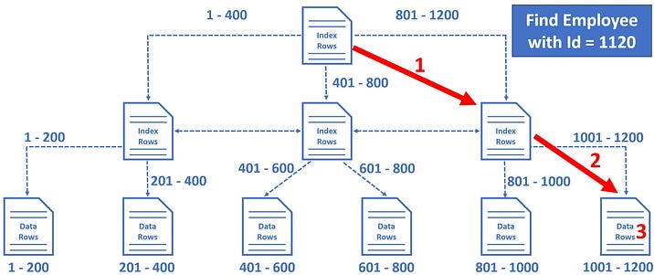 How SQL Server finds a row by ID