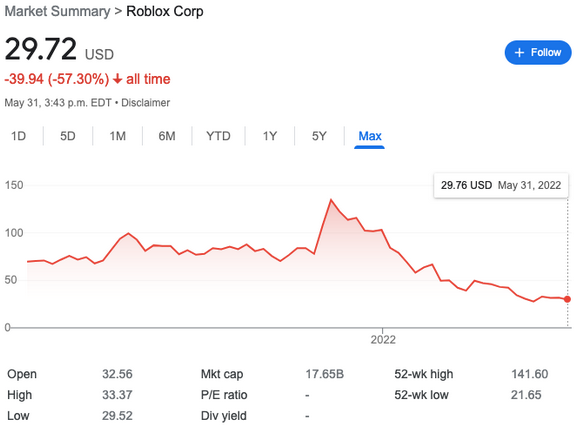 Image source: Google.com, Roblox stock price on May 31, 2022