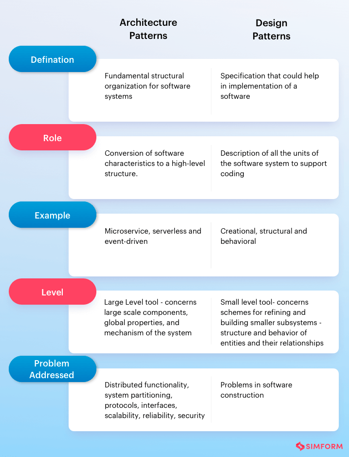 Difference between Architecture and Design Patterns