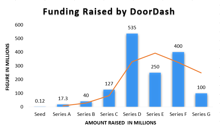 DoorDash funding