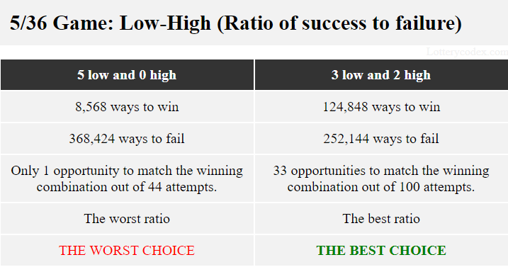 In Fantasy 5, the best low-high group is 3-low-2-high because it offers 124,848 ways to win and 252,144 ways to fail.