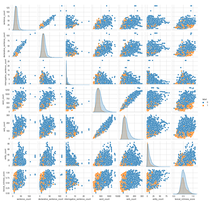 AI generated text detector using stylometric analysis and deep-learning