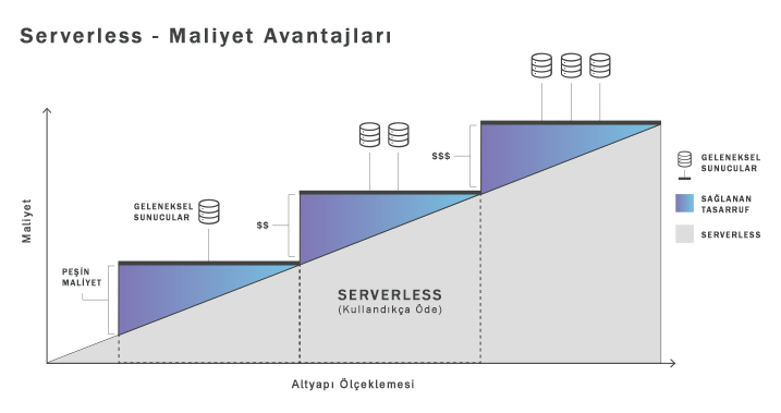 Serverless — Maliyet Avantajları