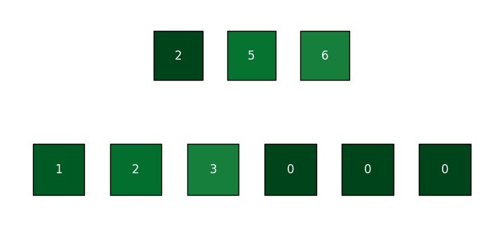 nums1 (top) and nums2 (bottom) visual representations