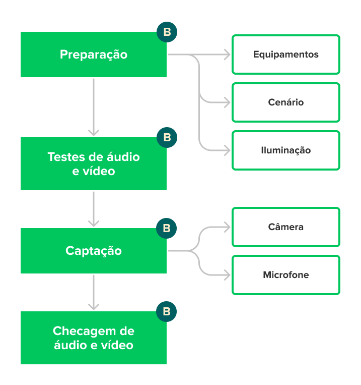 Fluxograma: Preparação (B), Testes de áudio e vídeo (B), Captação (B); Checagem de áudio e vídeo (B)