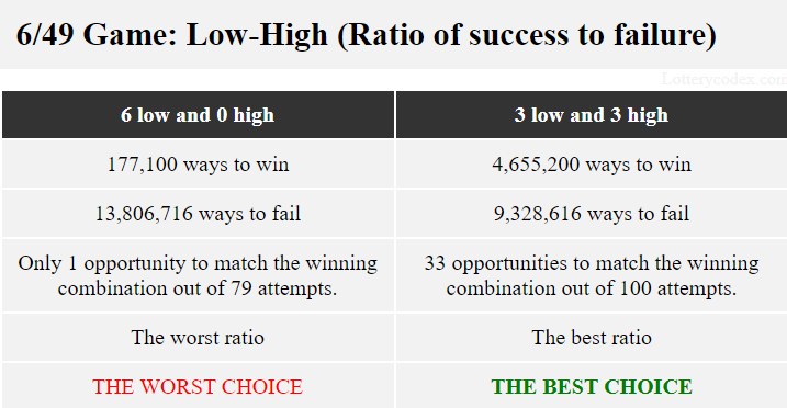 The 6-low-0-high offers the worst ratio with 177,100 ways to win and 13,806,716 ways to fail. The 3-low-3-high offers the best ratio with 4,655,200 ways to win and 9,328,616 ways to fail