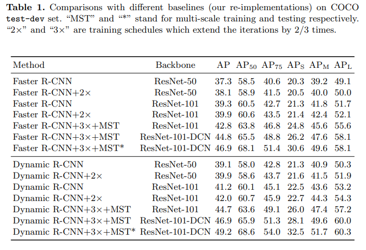 Experimental results showing improvements of Dynamic RCNN