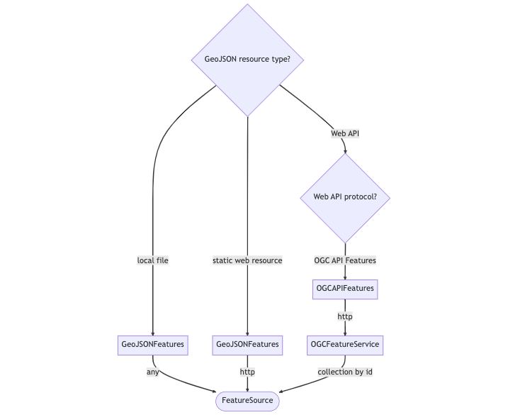 Decision flowchart to select a client class to access GeoJSON resources.