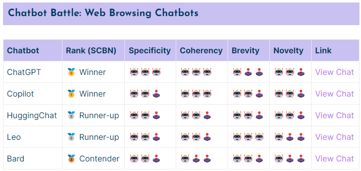 A screenshot of a comparison table titled “Chatbot Battle: Web Browsing Chatbots”. The table lists five chatbots: ChatGPT, Copilot, HuggingChat, Leo, and Bard. ChatGPT and Copilot are ranked as “Winner” with a trophy icon, HuggingChat and Leo are “Runner-up” with a medal icon, and Bard is a “Contender”. Each chatbot is evaluated on four criteria: Specificity, Coherency, Brevity, and Novelty, represented by icons of humanoid robots for higher levels and computer joysticks for lower levels.