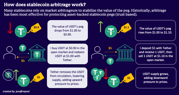 Stablecoins rely on market arbitrageurs to maintain the value of the peg, this has worked the best with asset-backed stablecoins (trust-based).